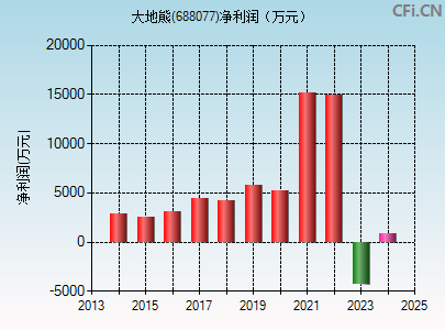 688077财务指标图