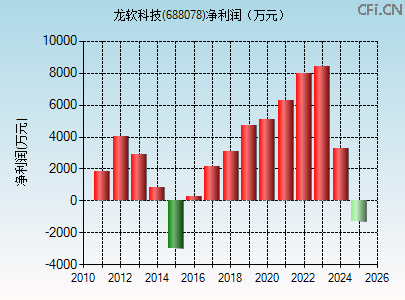 688078财务指标图