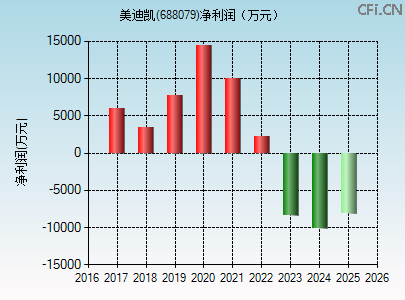 688079财务指标图 688079财务指标图
