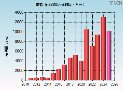 688080财务指标图 688080财务指标图