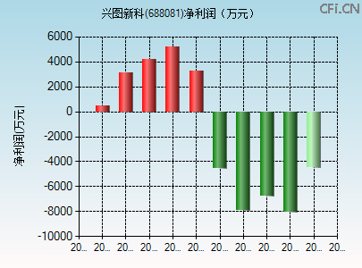 688081财务指标图 688081财务指标图