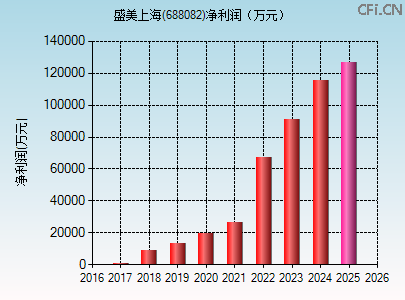 688082财务指标图 688082财务指标图