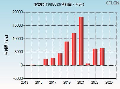 688083财务指标图