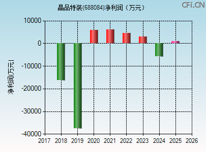 688084财务指标图 688084财务指标图