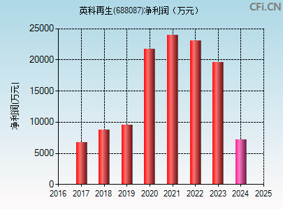 688087财务指标图