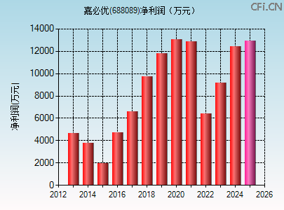 688089财务指标图 688089财务指标图