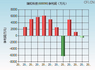 688090财务指标图