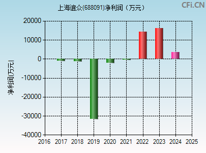 688091财务指标图