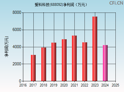 688092财务指标图