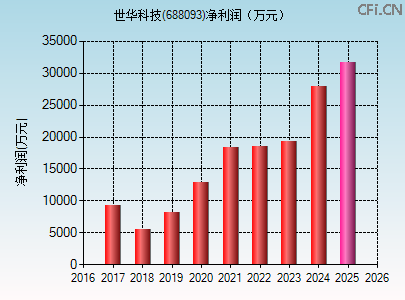 688093财务指标图