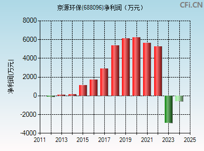 688096财务指标图