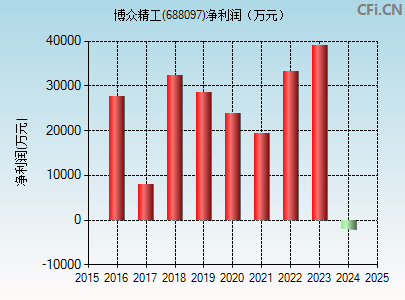 688097财务指标图