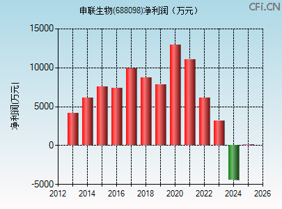 688098财务指标图 688098财务指标图