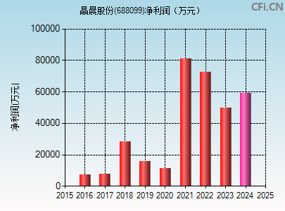 688099财务指标图