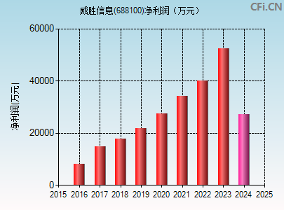 688100财务指标图