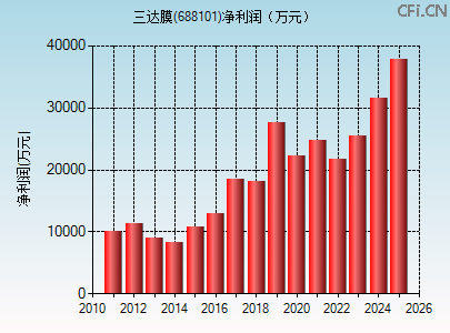 688101财务指标图
