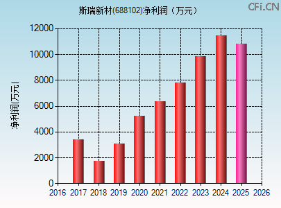 688102财务指标图 688102财务指标图
