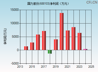 688103财务指标图