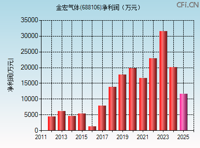 688106财务指标图