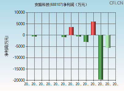 688107财务指标图