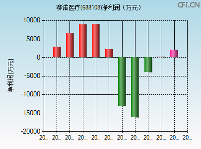 688108财务指标图