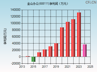 688111财务指标图