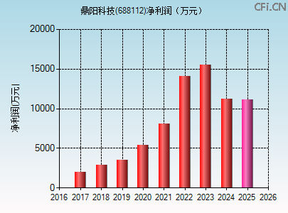 688112财务指标图