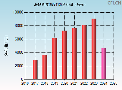 688113财务指标图