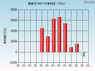 688115财务指标图