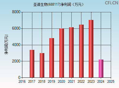 688117财务指标图