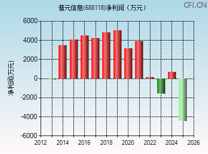 688118财务指标图 688118财务指标图
