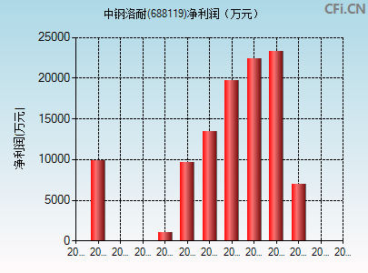 688119财务指标图