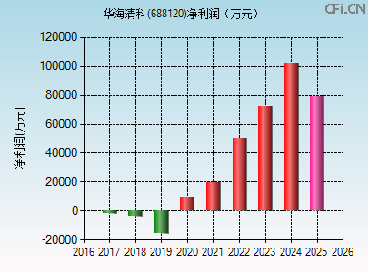 688120财务指标图