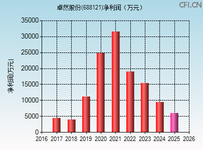 688121财务指标图 688121财务指标图