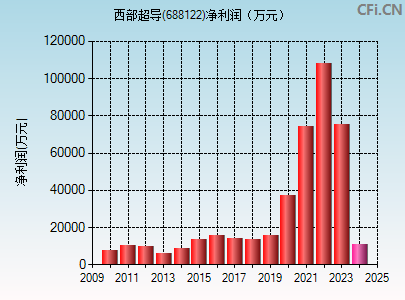 688122财务指标图