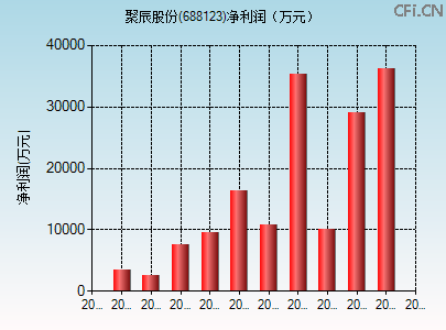 688123财务指标图