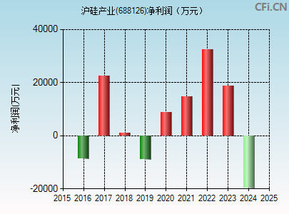 688126财务指标图