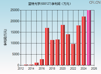 688127财务指标图