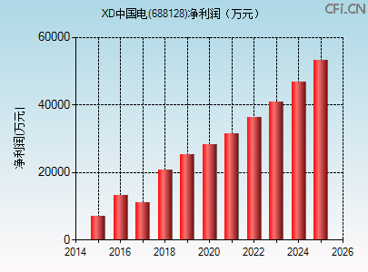 688128财务指标图 688128财务指标图