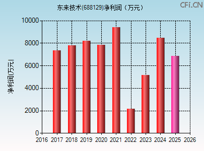 688129财务指标图 688129财务指标图