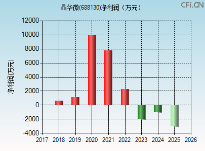 688130财务指标图 688130财务指标图