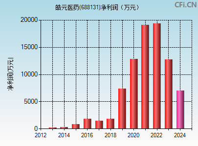 688131财务指标图