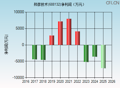 688132财务指标图 688132财务指标图