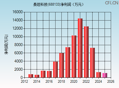 688133财务指标图