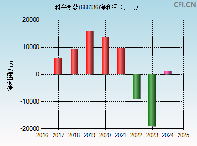 688136财务指标图