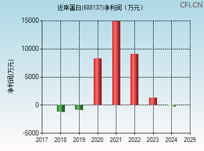 688137财务指标图