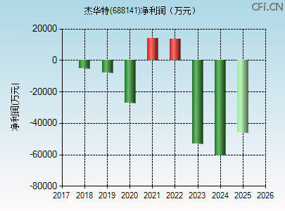 688141财务指标图