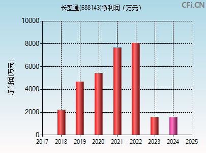 688143财务指标图