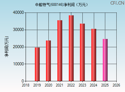 688146财务指标图