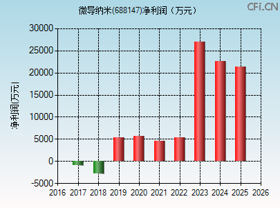 688147财务指标图